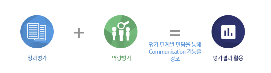 성과평가 + 역략평가 =평가 단계별 면담을 통해 Communication 기능을 강조 / 평가결과 활용