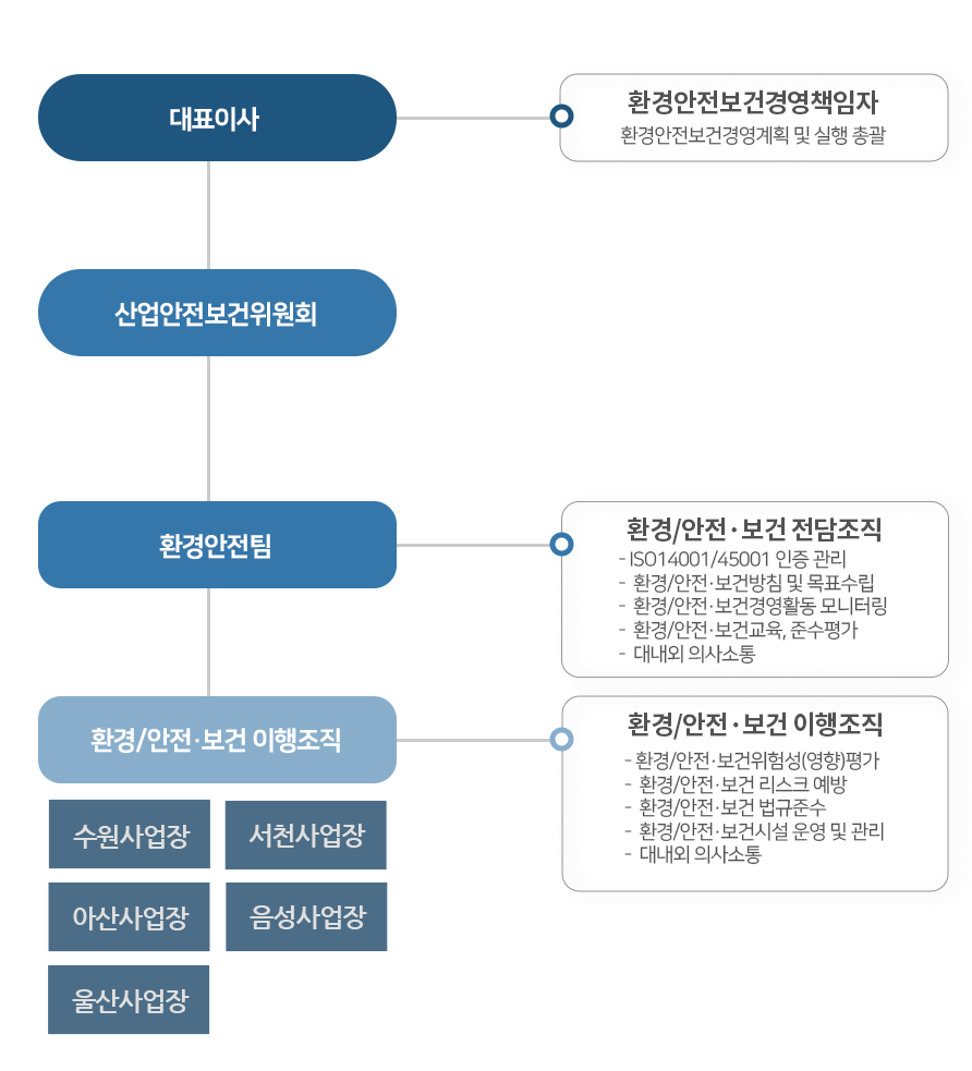 환경안전보건경영