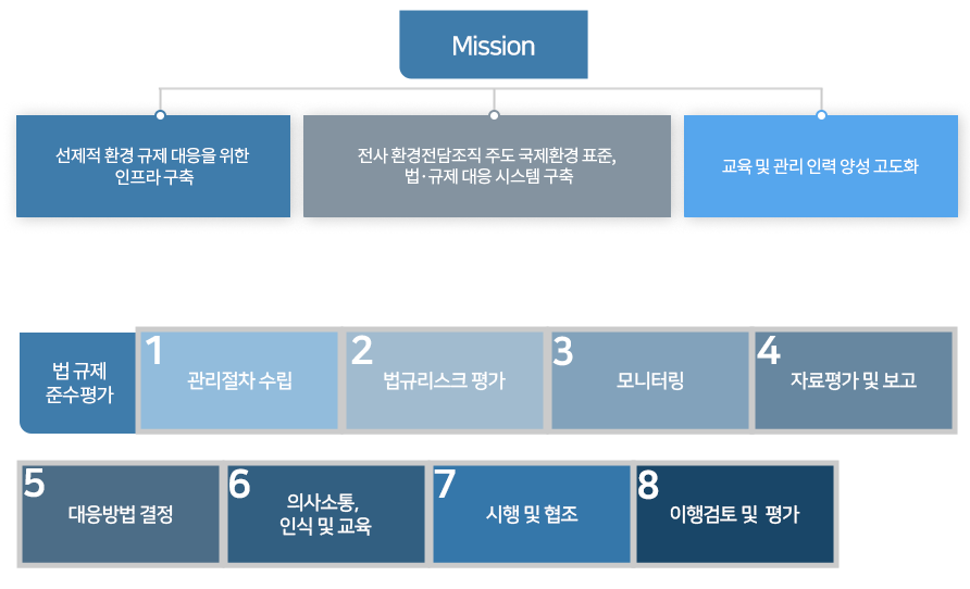 환경안전보건경영